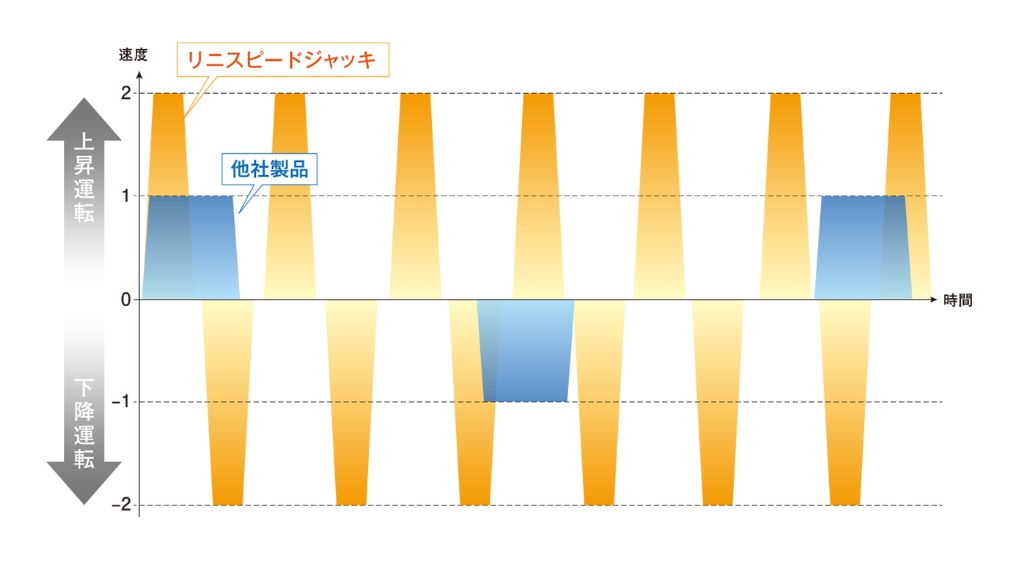 高頻率運行對應